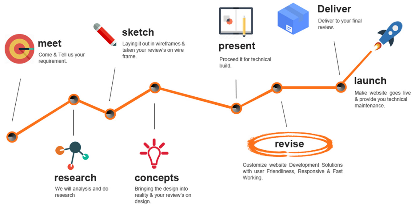 Web Design Process